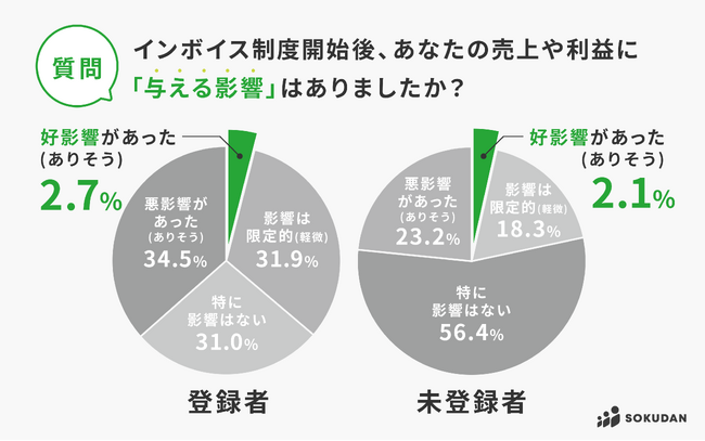 【インボイス開始直後アンケート第3弾】登録者と未登録者の比較｜両者とも好影響はわずか2%、登録者35%が「売上や利益に悪影響があった」、未登録者56%は「特に影響はない」