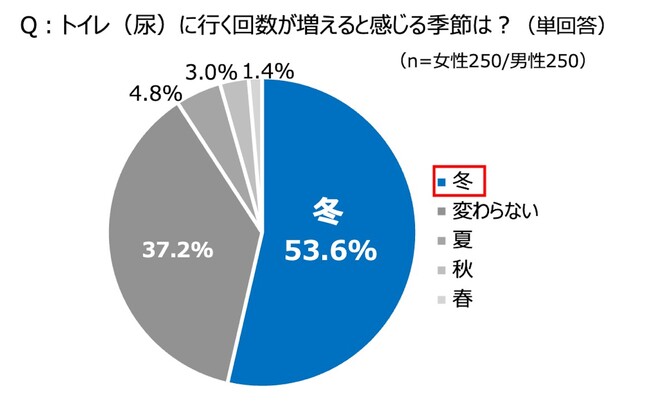 初詣の行列、帰省時の渋滞… 53.6%が冬にトイレの回数が最も増えると実感！冬の尿トラブル最新事情
