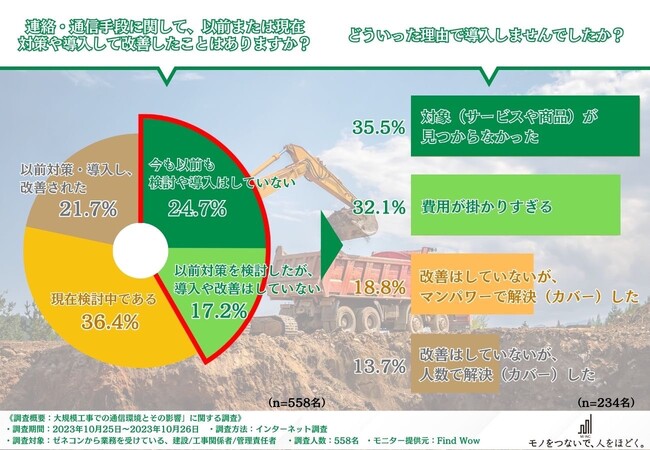 約9割の方が通信環境の悪い現場で業務時間や工数に“ムダ”を感じている！国や自治体との連携で生じる課題も判明！