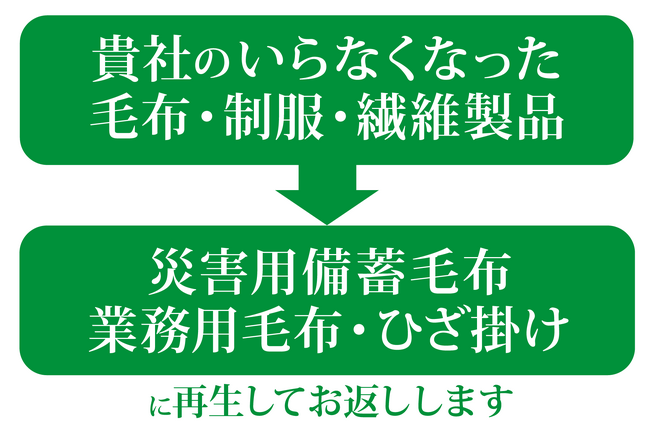 【繊維to繊維】次世代の反毛技術で貴社のいらなくなった繊維製品を災害用備蓄毛布に再生してお返しします