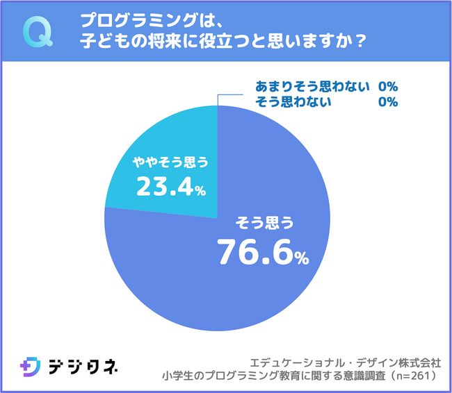 75％以上の保護者が「プログラミングは子どもの将来に役立つ」と回答デジタネ、小学生のプログラミング教育に関する意識調査を実施