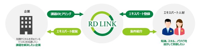 バイオベンチャーの人材課題を解決するため、理系専門職シェアリングサービス「RD LINK」の提供を開始