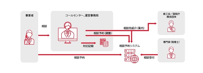 トランスコスモス株式会社がインボイス制度相談受付窓口の予約受付プラットフォームを構築