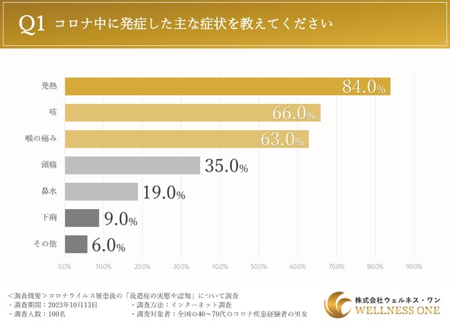 コロナウイルスの後遺症「疲労感」「のどの痛み」「味覚障害」が多数。それ以外にも認識されている症状や悩み、リスクとは？？