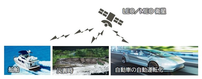 LEO(低軌道)/MEO(中軌道)(※1)衛星通信アンテナの開発を開始