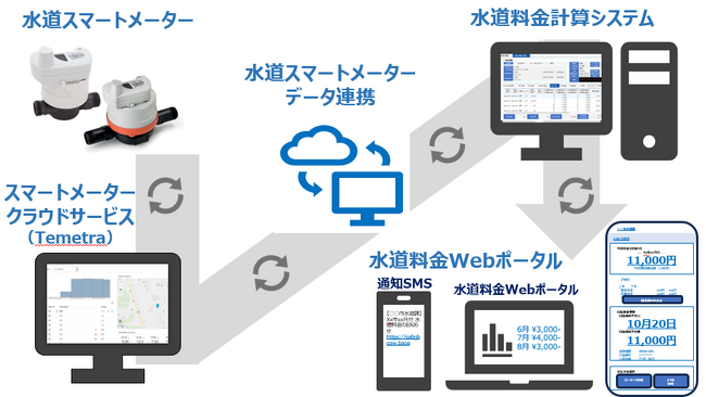 【株式会社ウォーターリンクス/ウォーターデバイス】水道スマートメーターの設置台数が1,000台を突破！～コストと利便性を両立した最善の選択肢に！～