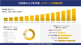 注射器および針市場の発展 注射器および針市場の発展