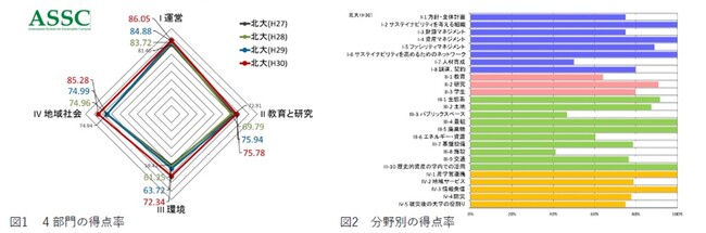 大学等のサステイナブルキャンパス達成度を評価するシステム「アスク―ASSC」　2023年度の募集開始