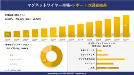 マグネットワイヤー市場の発展 マグネットワイヤー市場の発展