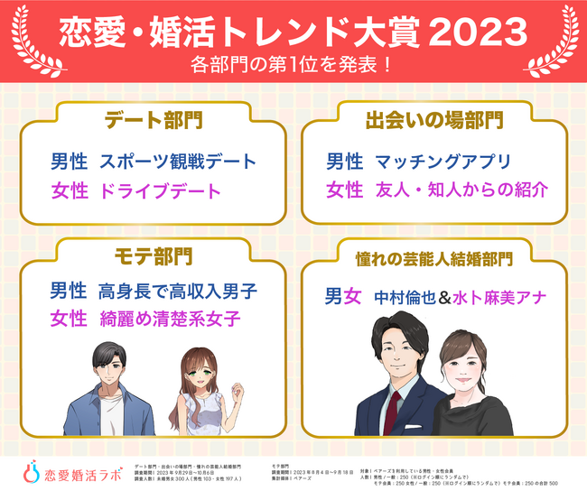 2023年の憧れの芸能人の結婚は中村倫也と水卜麻美アナ！ 恋愛婚活トレンド大賞　 アフターコロナで対面でのデート・出会いが増加 