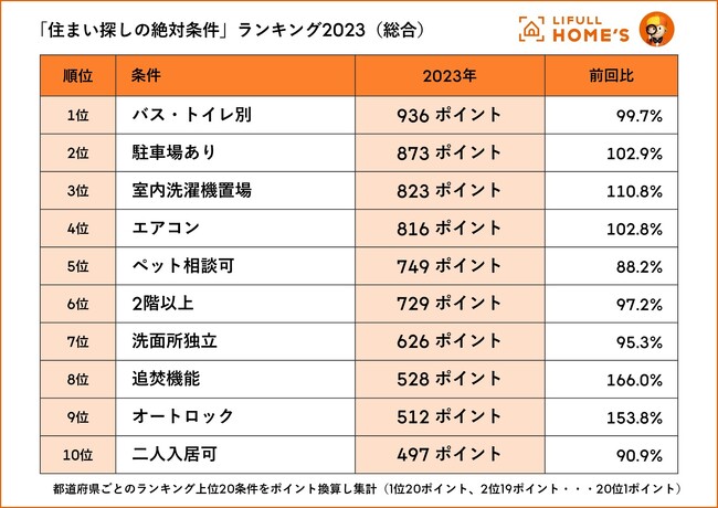 住まい探しでも「節約」と「安全性」に注目が集まる！LIFULL HOME'S『できれば検索』における「住まい探しの絶対条件」ランキング2023