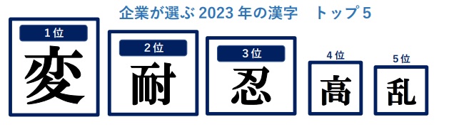2023年の漢字「変」がトップ、「耐」「忍」が続く　“変化・変革”へ動き、物価高騰などに耐え忍んだ1年に