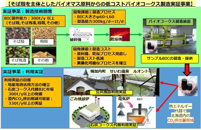 そば殻を原料にした低コストバイオコークス製造技術の実証事業を開始