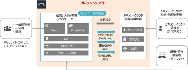 富士ソフト、農林水産省様の「農業研究見える化システム」の高度化を支援 オンプレミス環境からデジタル庁の「ガバメントクラウド」へ移行