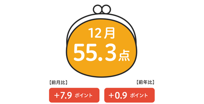 博報堂生活総研[来月の消費予報・2023年12月]（消費意欲指数）
