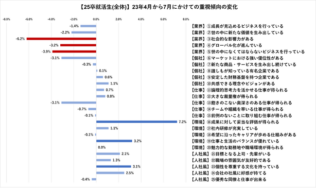 就活生の“企業選びで重視すること” 文理別・時期別〈調査〉