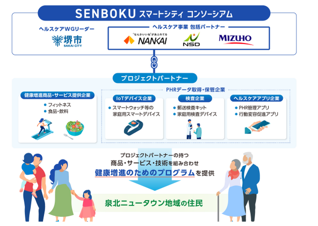 SENBOKUスマートシティコンソーシアムにおけるヘルスケア事業の推進に係る包括合意書の締結について