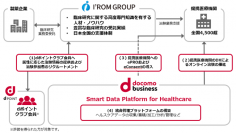 I’ROM GROUPとNTT Comが協業を開始dポイントクラブ会員基盤を活用し治験参加者をリクルートメント
