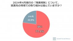 【「残業規制」に関する建設現場で働く社員の本音調査】残業規制を歓迎する若手が多い一方、40代以上の54.4％が残業規制を「歓迎しない」と回答