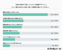 会社を辞めて欲しいと思われている人が取られる態度や対処法についてWebメディア「自己分析まにあ」が意識調査の結果を公開