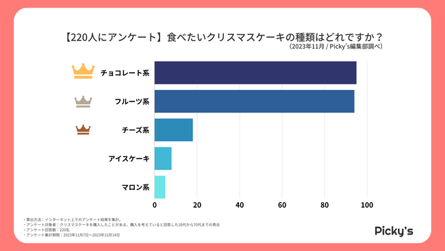 【220人にアンケート】購入したことがある・購入を考えているクリスマスケーキは？ケーキの種類や入手場所、価格を調査しました