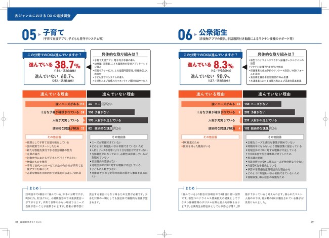 分野別自治体DX進捗調査、子育て分野は38.7％ 公衆衛生分野は8.3％の自治体が進んでいると回答。子育て支援アプリ、子ども見守りシステム／非接触アプリ、ワクチン接種サポートなど