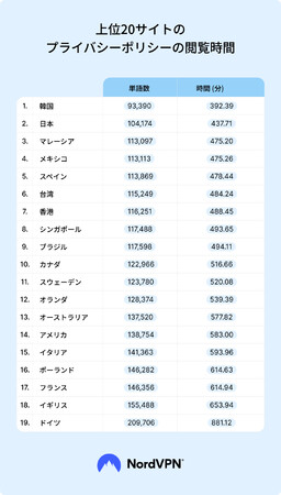 日本人がプライバシーポリシーを読むと毎月ほぼ1週間を無駄にすることになるという調査結果