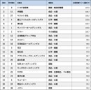 企業情報サイト指数ランキング 企業情報サイト指数ランキング