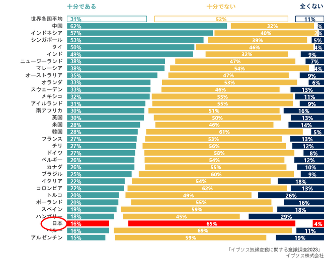 気候変動に関する日本政府の情報提供「満足」 2割以下 ～満足度31カ国中2番目の低さ、政府情報の不足明らかに