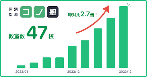 ハイブリッド学習塾「コノ塾」を運営するコノセル、東京都内への教室展開数40校を突破。昨対比2.7倍に教室拡大