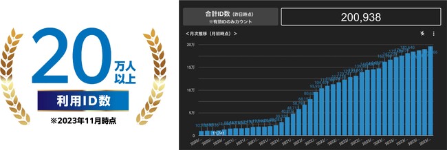 サービス業の生産性向上を目指す「はたLuck(R)」アプリ利用者ID数が20万人を突破
