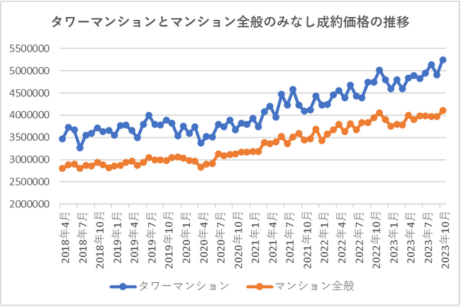 タワーマンション在庫数増加も、港区・江東区は別?! 市場から逸脱した動きを追う
