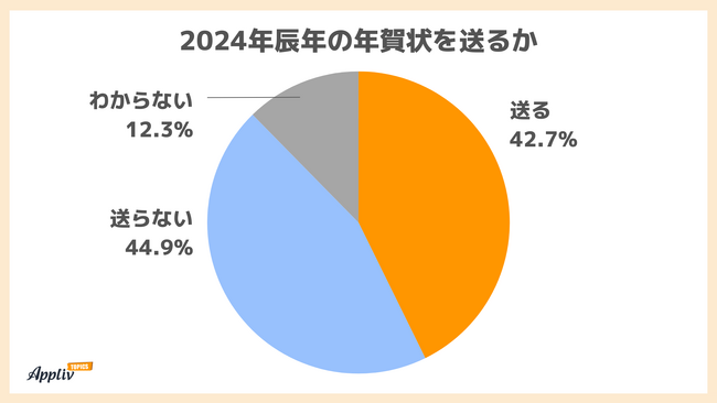 【2,025人調査】年賀状を「送らない」が「送る」を上回る 送る人は「パソコンで自作」が最多（Appliv TOPICS調べ）