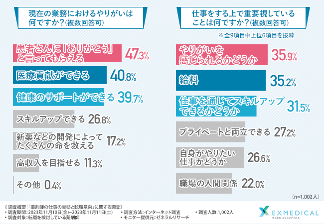 【薬剤師1,002人へ調査】薬剤師のおよそ9割が現在の業務に不満があると回答！どんな不満を抱えている？