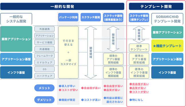 まるでスクラッチ開発のような開発ソリューション『テンプレート開発』を提供開始
