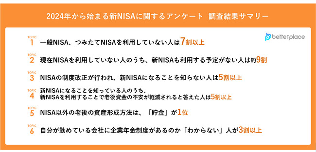 新NISA開始まであと1か月！【将来の資産形成に関する意識調査】現在NISAを利用していない人のうち、新NISAも「利用しない」と答えた人が約9割