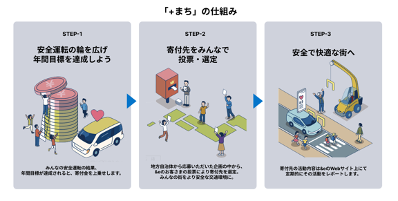 事故のない世界を目指す自動車保険「&e（アンディ−）」が街の交通安全を支援する取り組み「＋まち」、23年度の自治体からの企画を募集開始