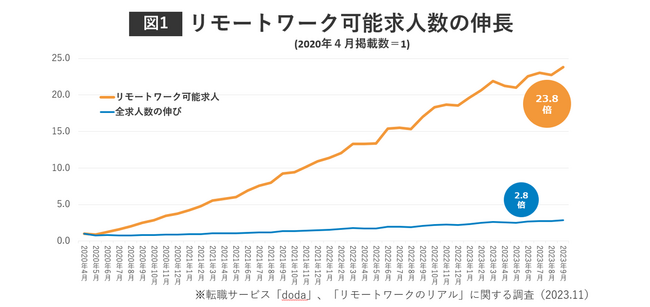 転職サービス「doda」、新型コロナ5類移行から半年の「リモートワーク」の“リアル”を調査実施頻度は減少も、制度導入率は8.8pt上昇リモートワークができなくなった場合、6割以上が転職を検討