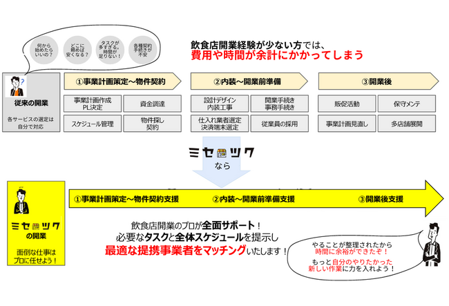 サービス開始5ヶ月で会員登録400件越え！飲食店開業を支援するプラットフォーム「ミセツク」新サイトをリリース