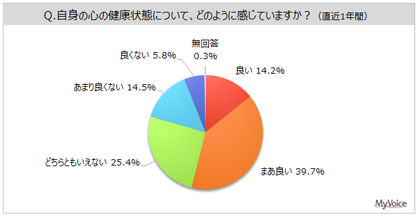 【メンタルヘルス・心の健康に関する調査】直近1年間の心の健康状態が、良いと感じている人は5割強。良くないと感じている人は2割、男性30～40代や女性10～40代でやや高い