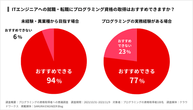 【調査レポート】78%が「ITエンジニア以外」の状況でプログラミング資格を取得