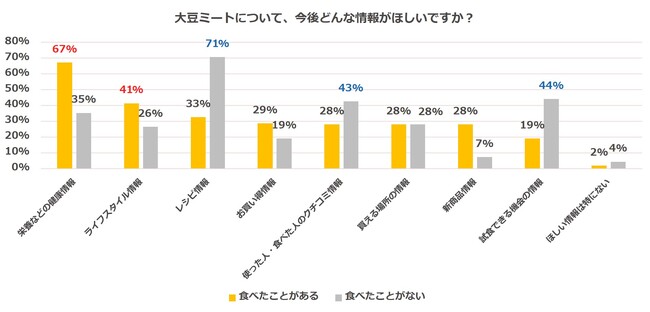 【肉の日に大豆ミートプロジェクト】11月29日「いい肉の日」に、第4回大豆ミート食卓白書を公開