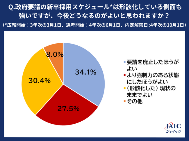 企業の人事担当者に「政府要請の新卒採用スケジュール」について調査