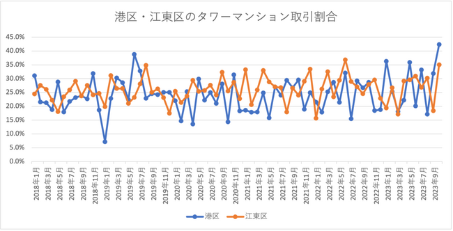 在庫激増なのに中古マンション価格が上がり続ける理由は「タワマンの成約比率増」