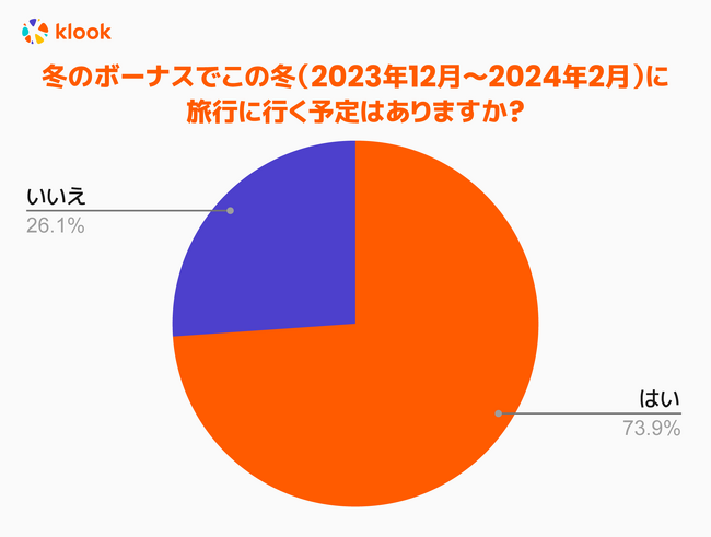 【冬のボーナスと旅行に関する調査】ボーナスをもらう人の73.9%がこの冬旅行予定。海外旅行先選びの決め手は「旅費や現地の物価」