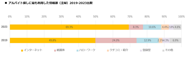 バイト探しの情報源はネット化加速！学生は登録型サービス利用が増加！2023年アルバイト探しに利用した情報源調査（2019-2023比較版）