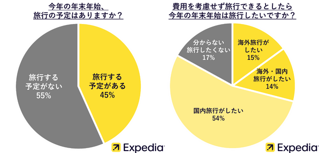 【年末年始の旅行に関する意識調査を発表】今年の年末年始、約半数が旅行を予定