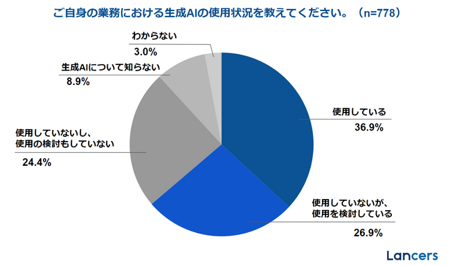 ランサーズ、フリーランスの「生成AI活用の実態調査」を実施。ChatGPT台頭から約1年、約4割が日常業務で活用