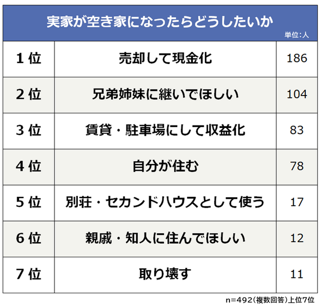 【実家の空き家問題】現状と今後の対策を子ども世代492人アンケート調査