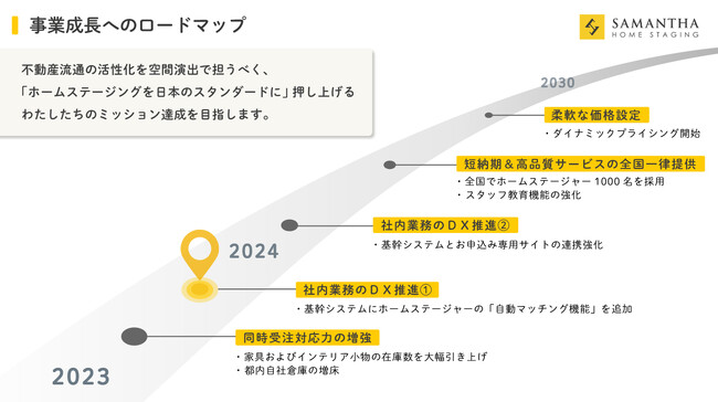 【サマンサ・ホームステージング】ホームステージング業界で国内初※「ダイナミックプライシング」の開始に向けて社内業務のDX化を推進。